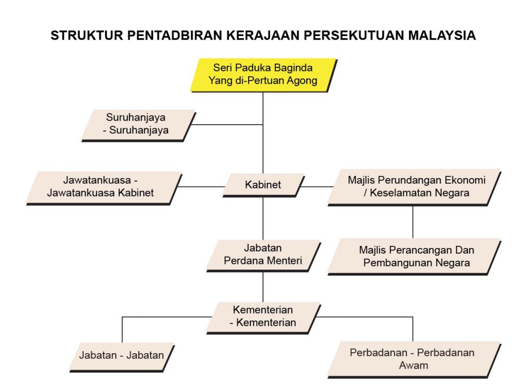 Struktur Kerajaan Persekutuan Malaysia 